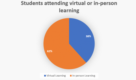 62% of students are returning to in-person learning and 38% of students are staying virtual.