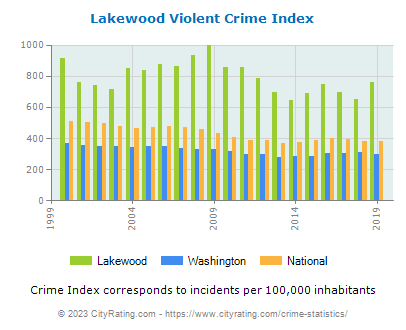 The Troubles in Lakewood