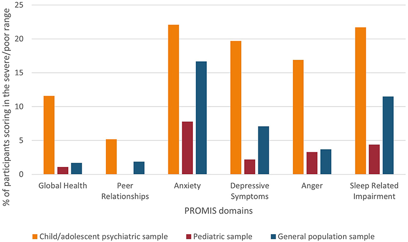 Statistics of mental health in the population. It shows the drastic difference of mental health from people from before to after covid.