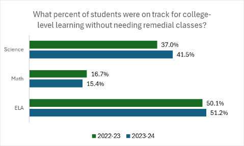 Graph of SBA & WCAS testing results showing students who received a score of 3 or 4.